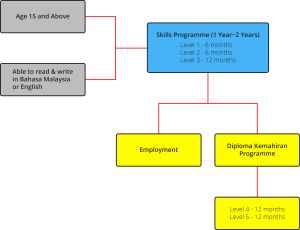 Gateway to skills training & Employment graph