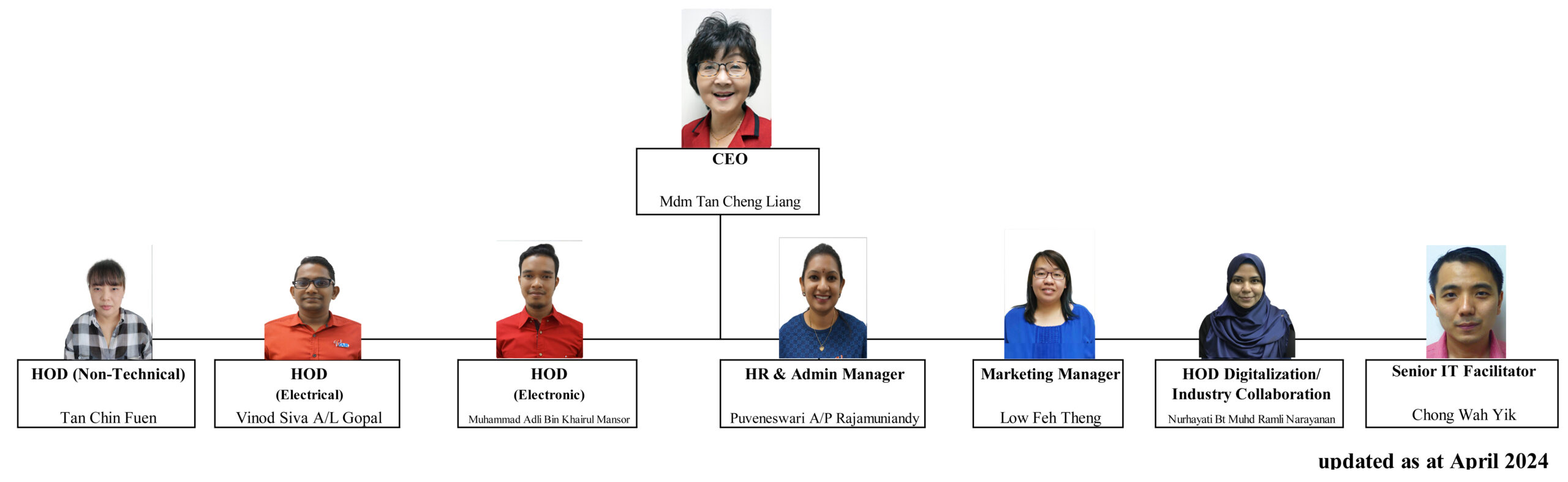 Latest Organization Chart April 2024c