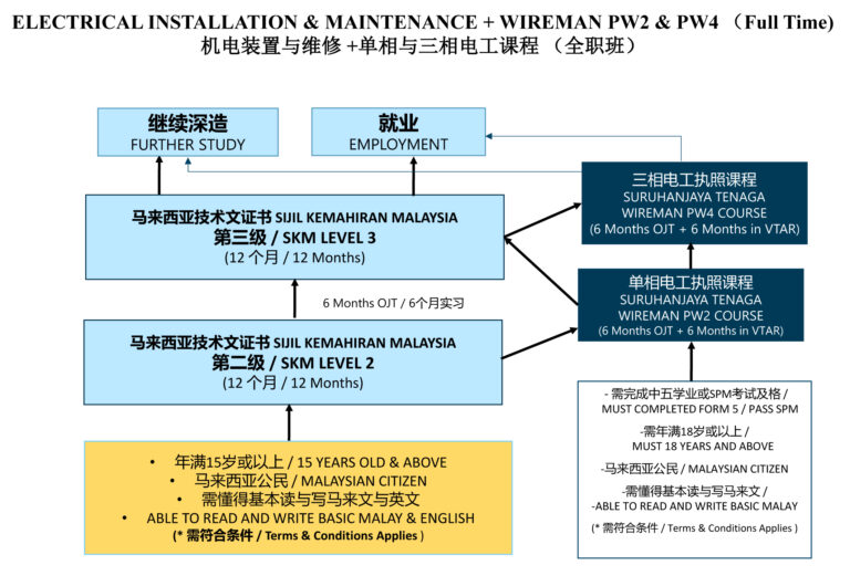 ST Wireman PW2 Competency Course (Full Time) | Vtar Institute
